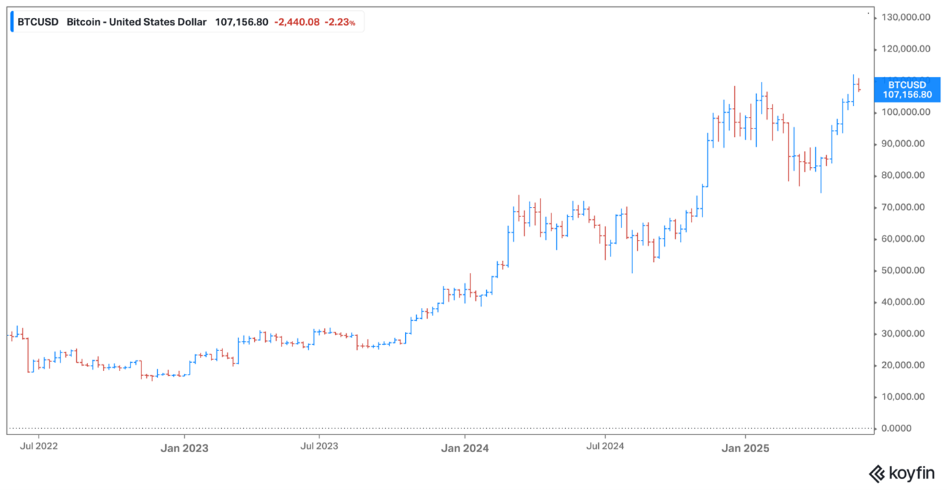 Bitcoin May 2025