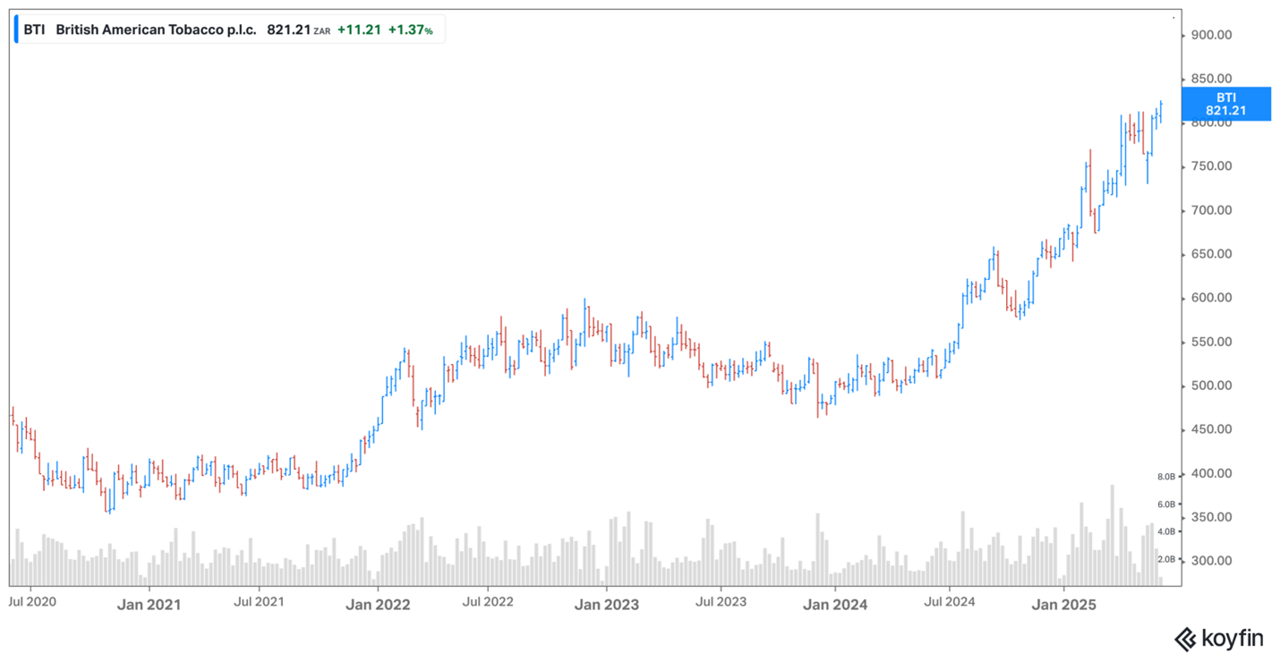 British American Tobacco chart