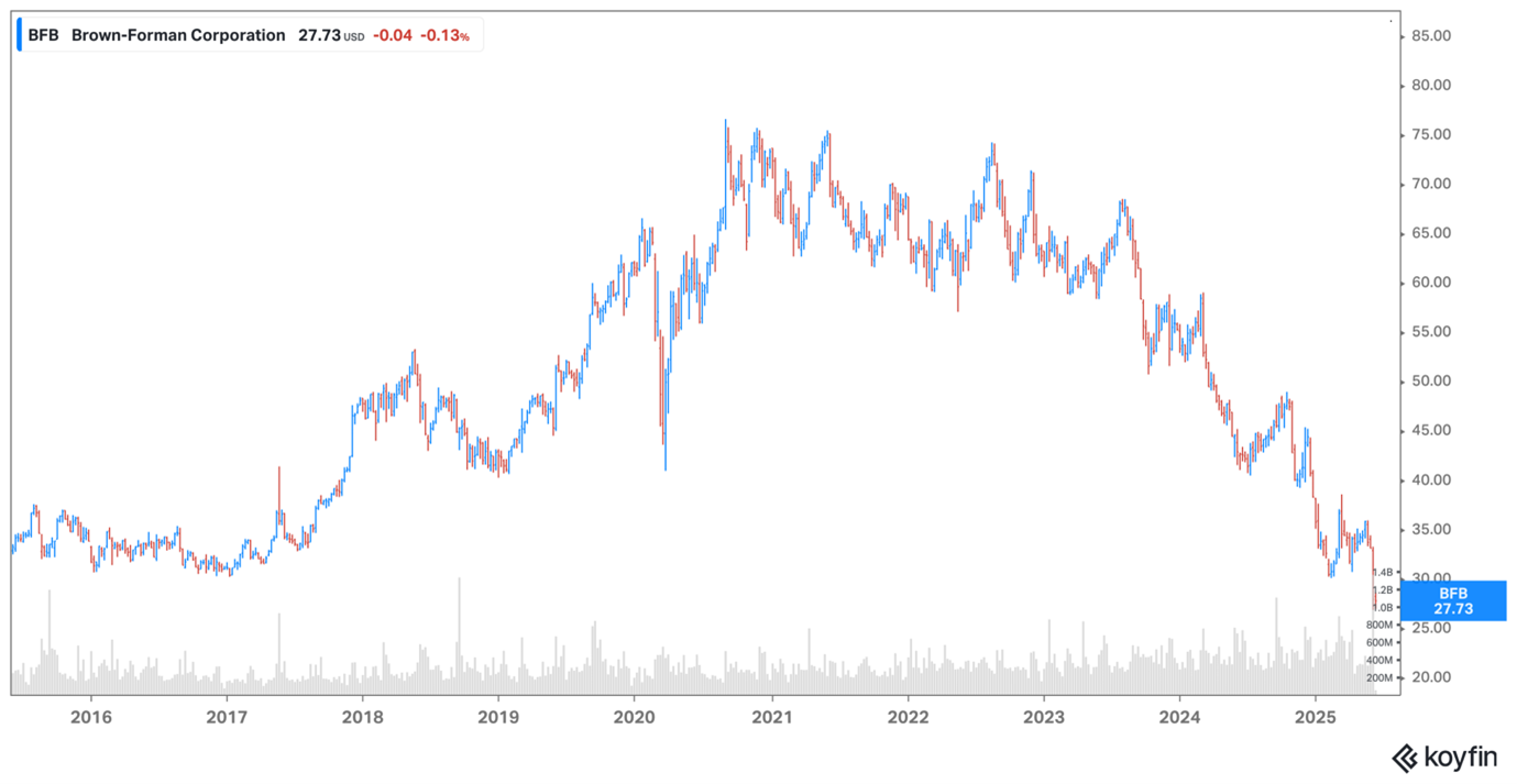Brown Forman chart