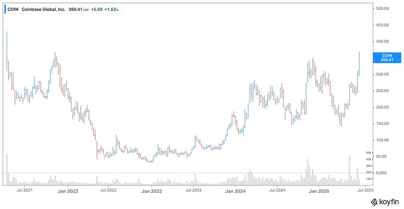 Coinbase chart June 2025