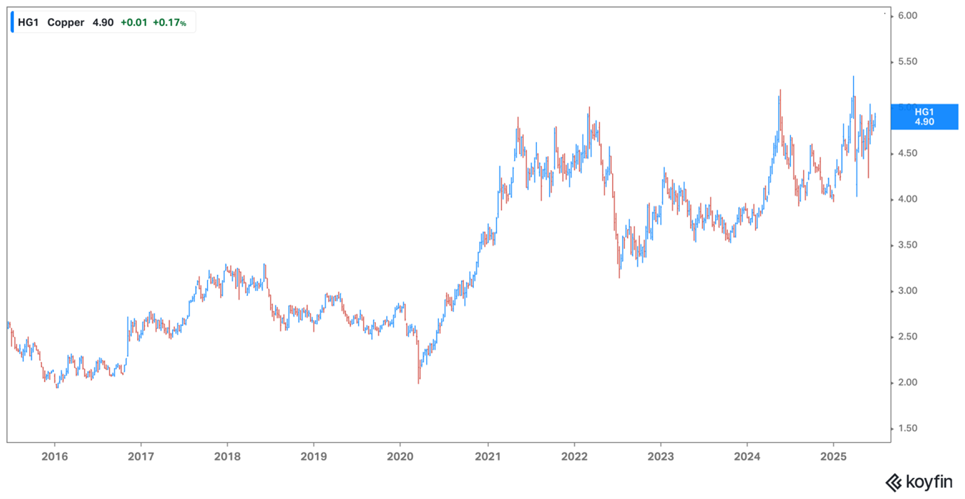 Copper chart