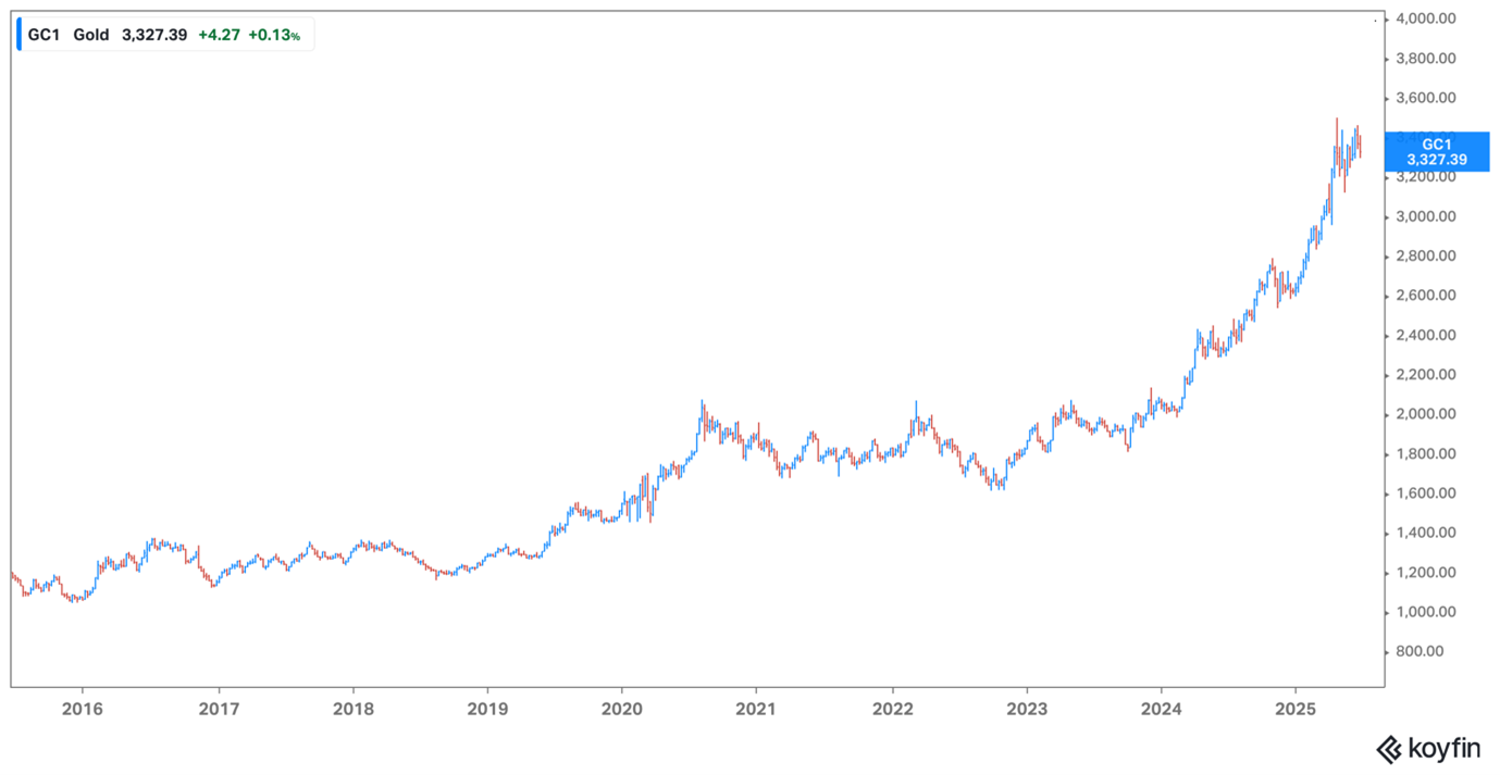 Gold price June 2025