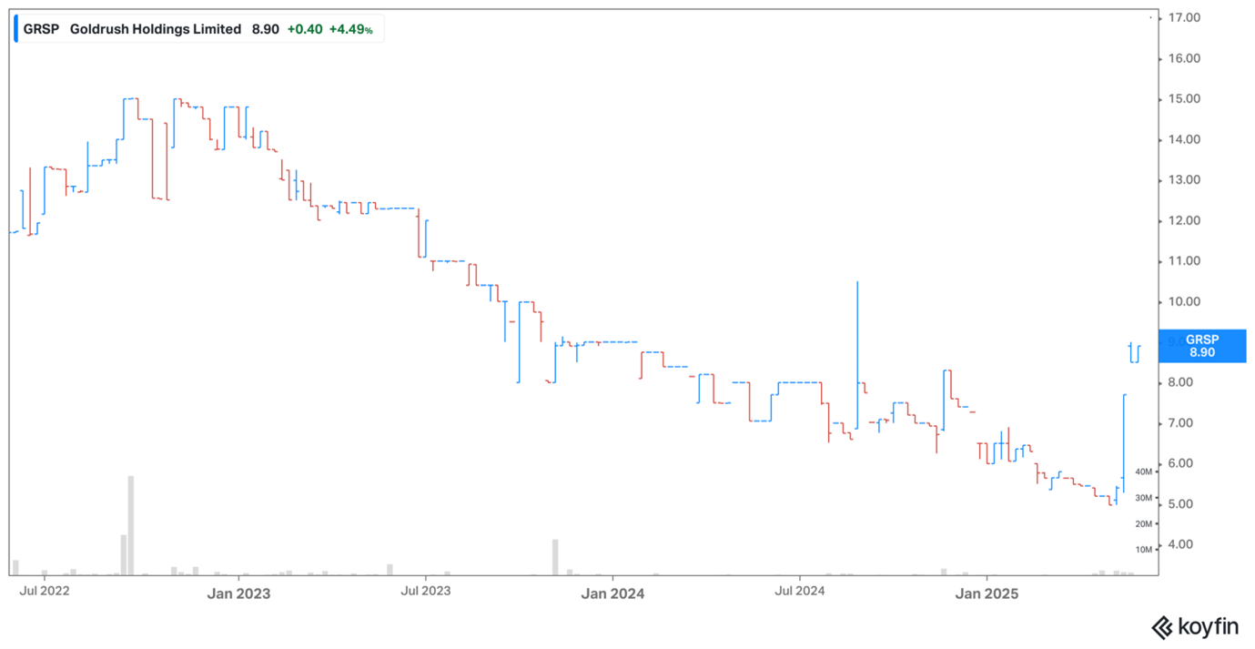 Goldrush share price
