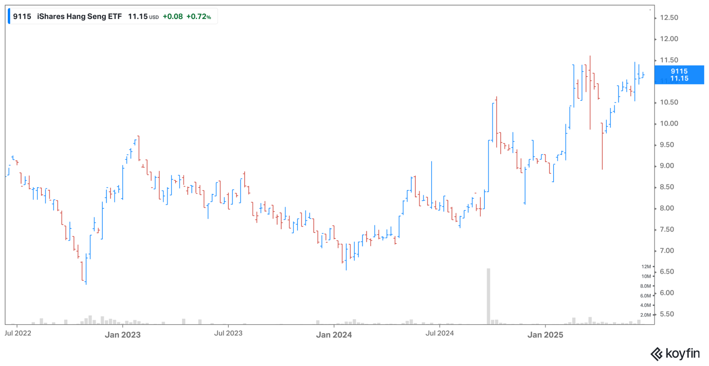 Hang Seng Index