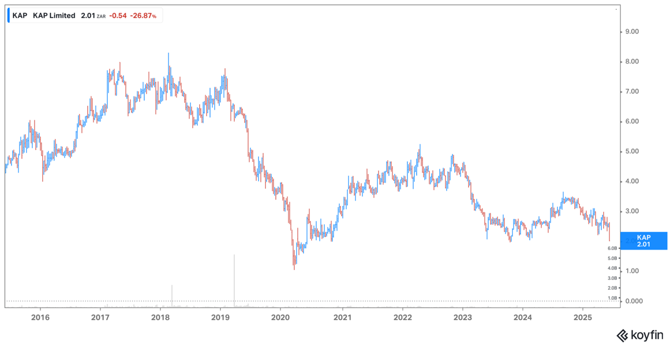 KAP share price