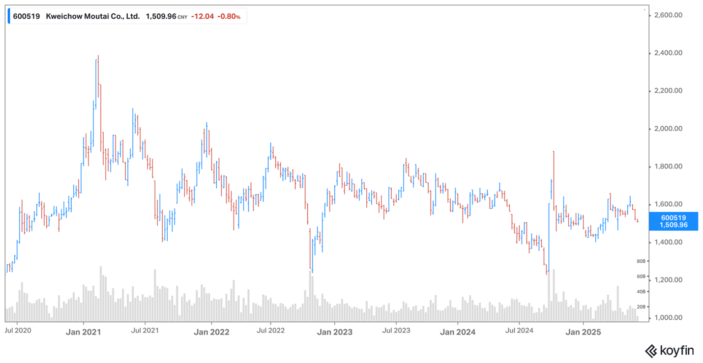 Kweichow Moutai chart