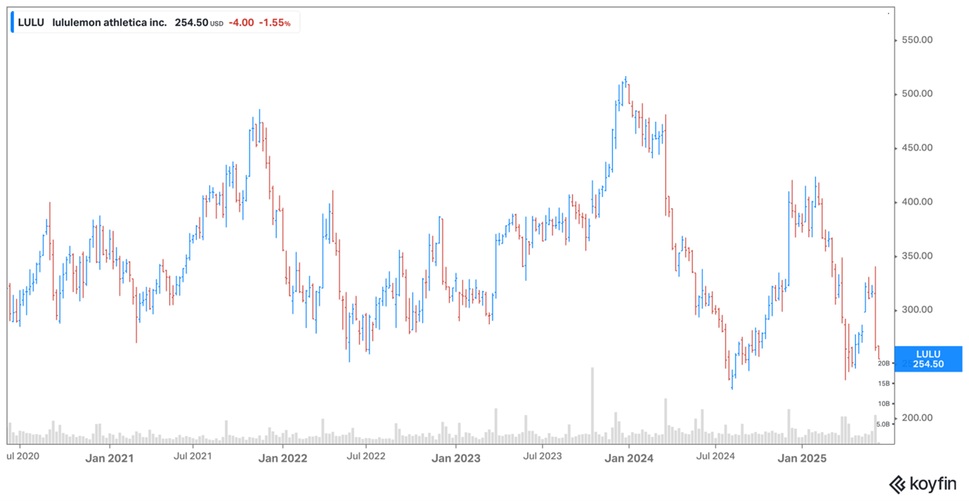 Lululemon share price