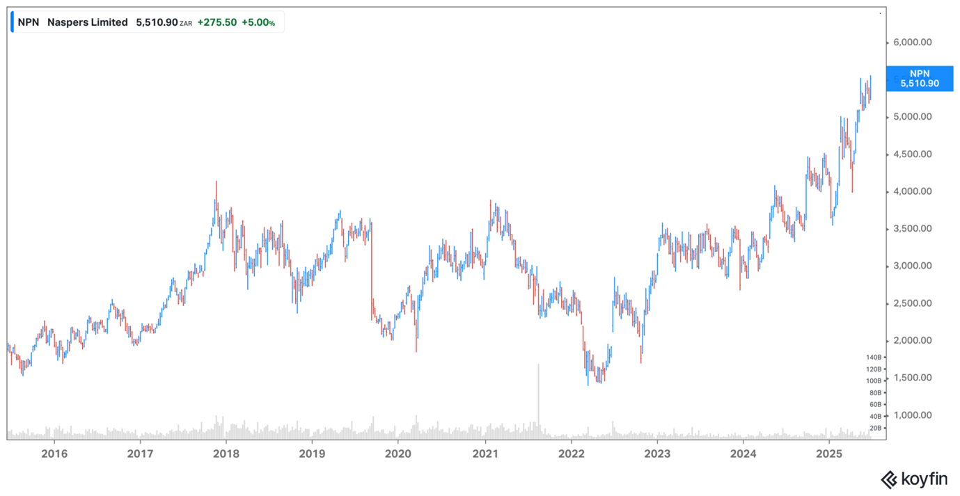 Naspers share price
