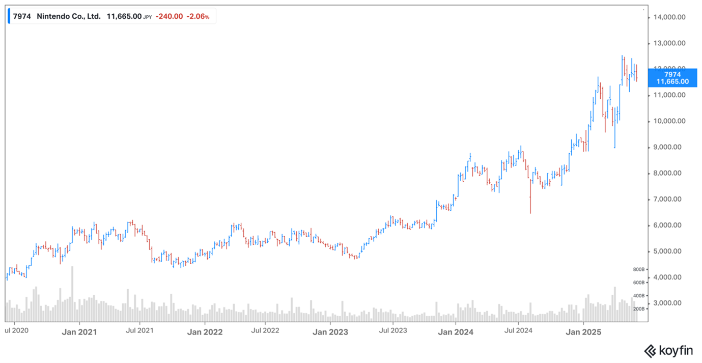 Nintendo share price