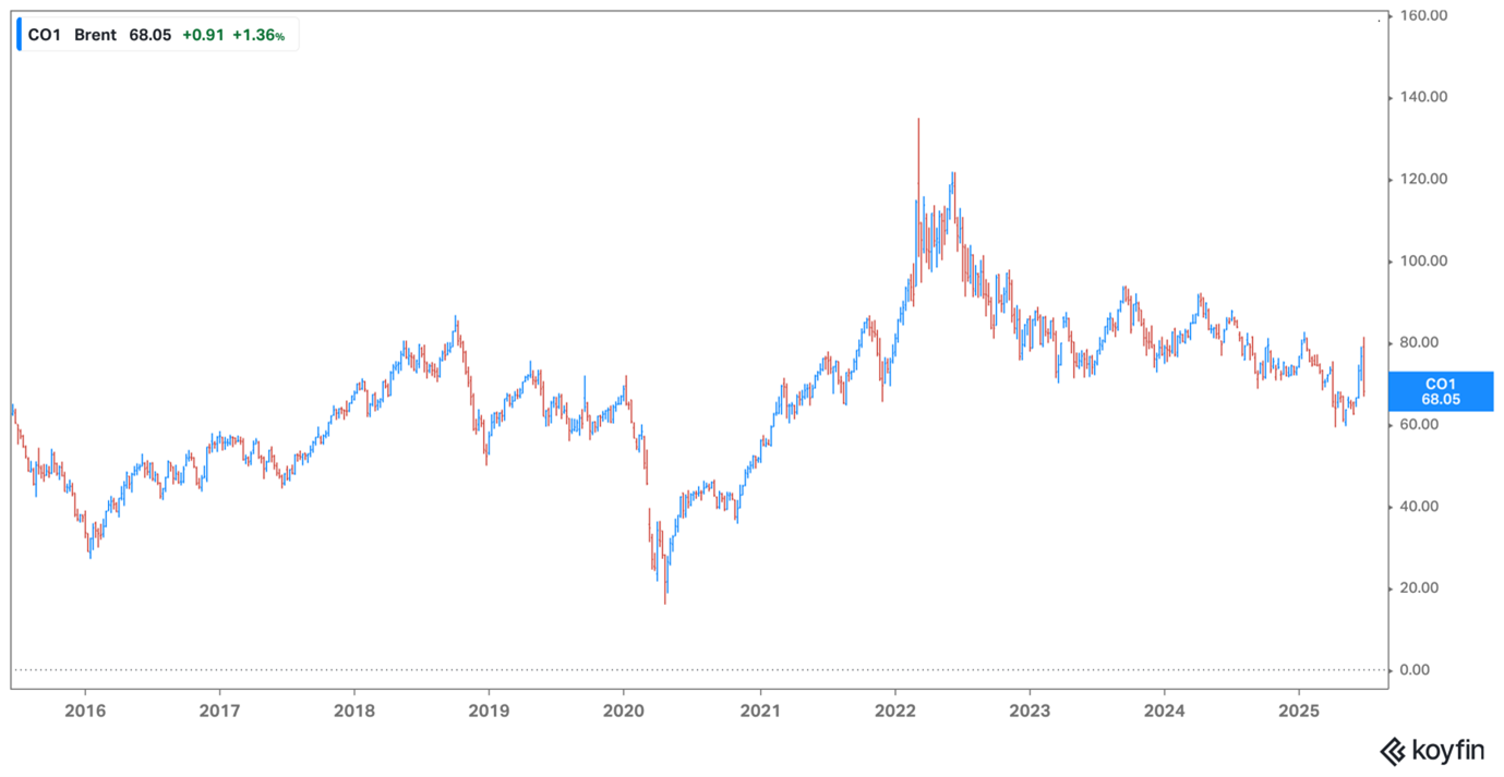 Oil price