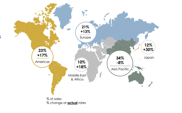 Richemont sales