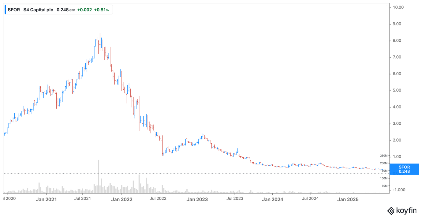 S4 Capital share price