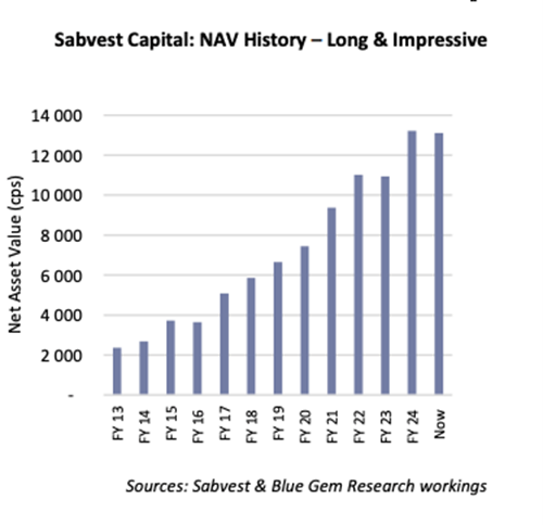 Sabvest Capital NAV