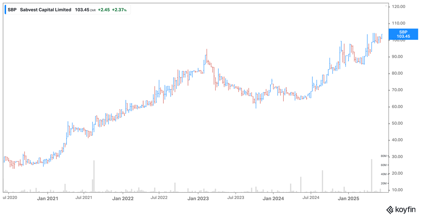 Sabvest share price