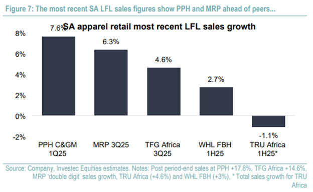 Truworths chart