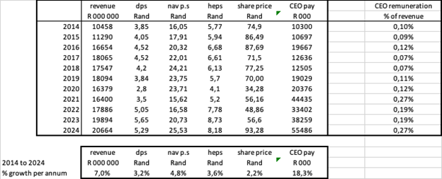 Truworths remuneration