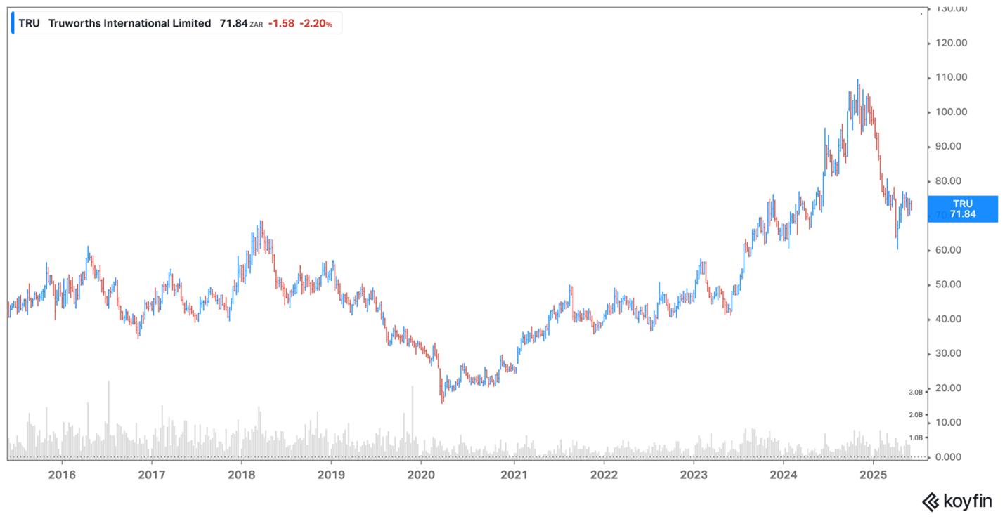 Truworths share price chart