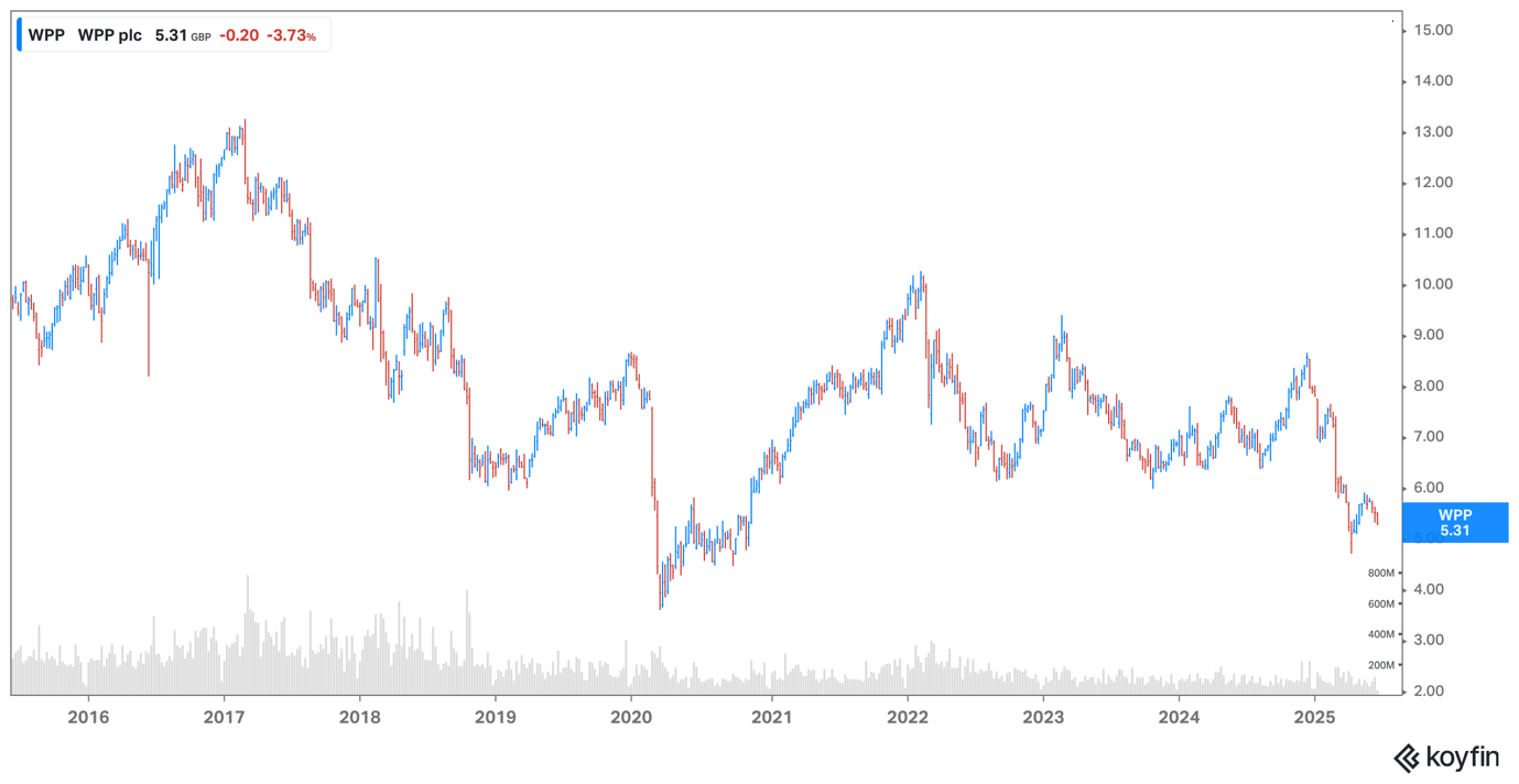 WPP chart