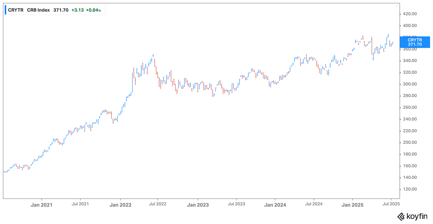 CRB index
