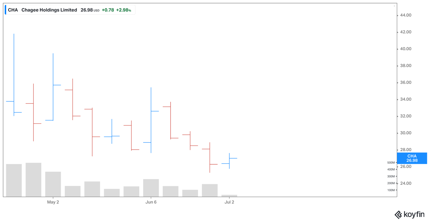 Chagee share price