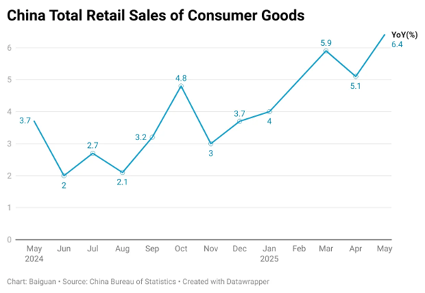 China retail sales
