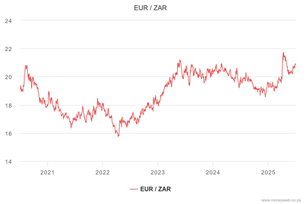 EUR ZAR