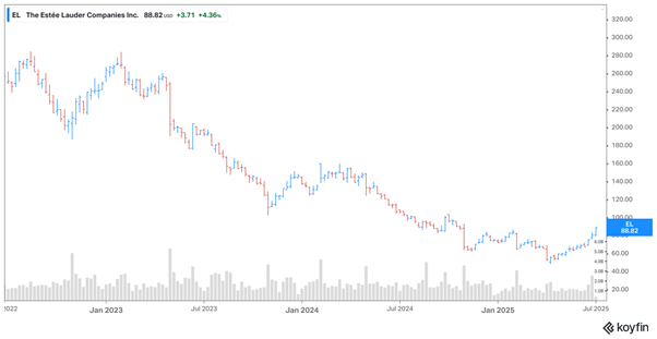 Estee Lauder share price