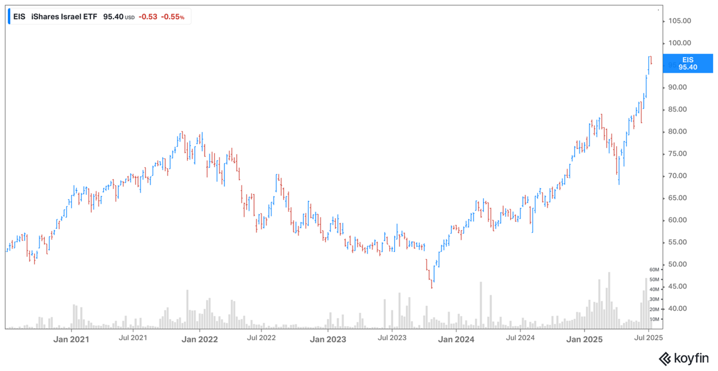 Israel ETF