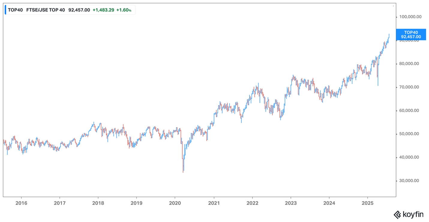 JSE Top 40