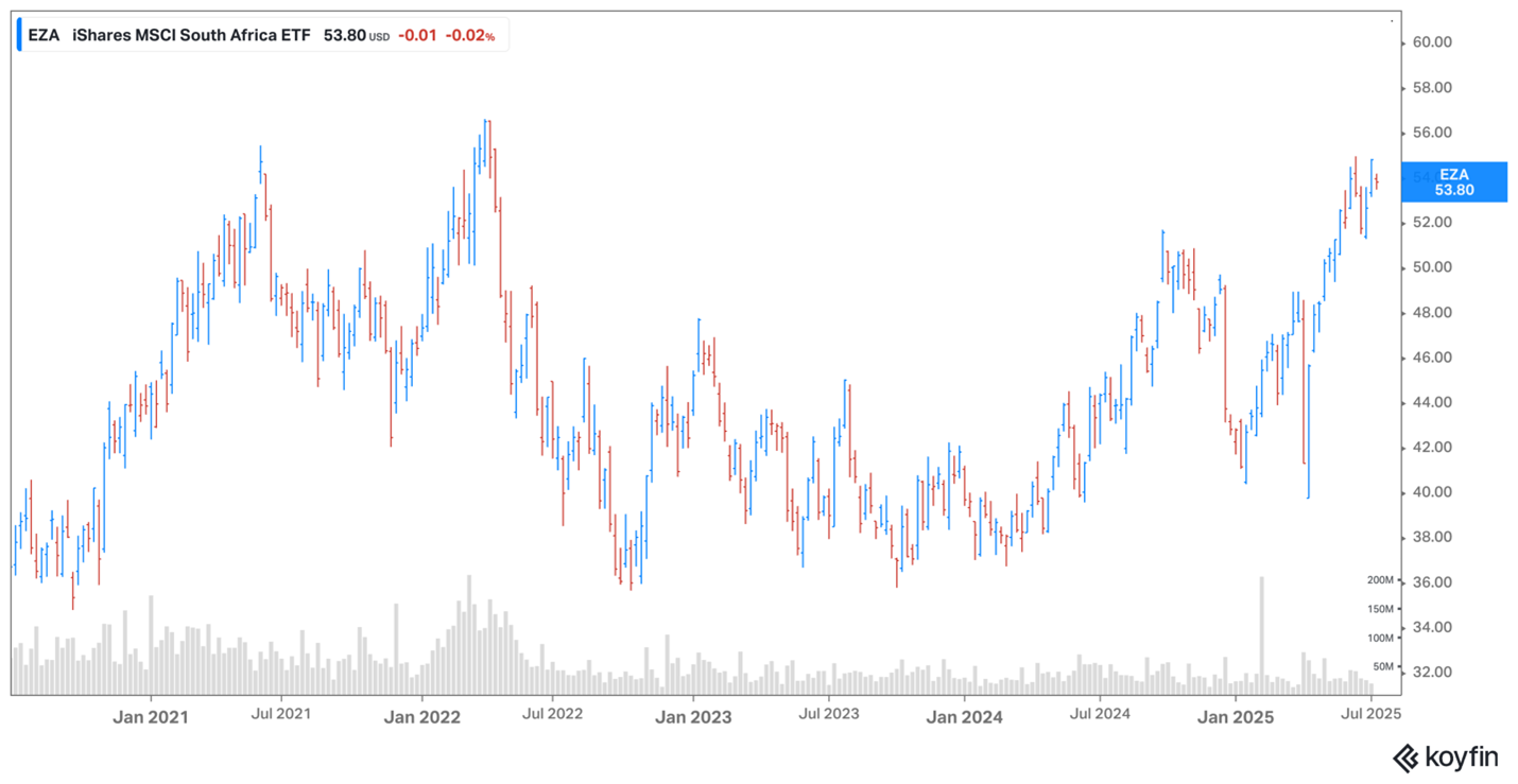 MSCI South Africa ETF