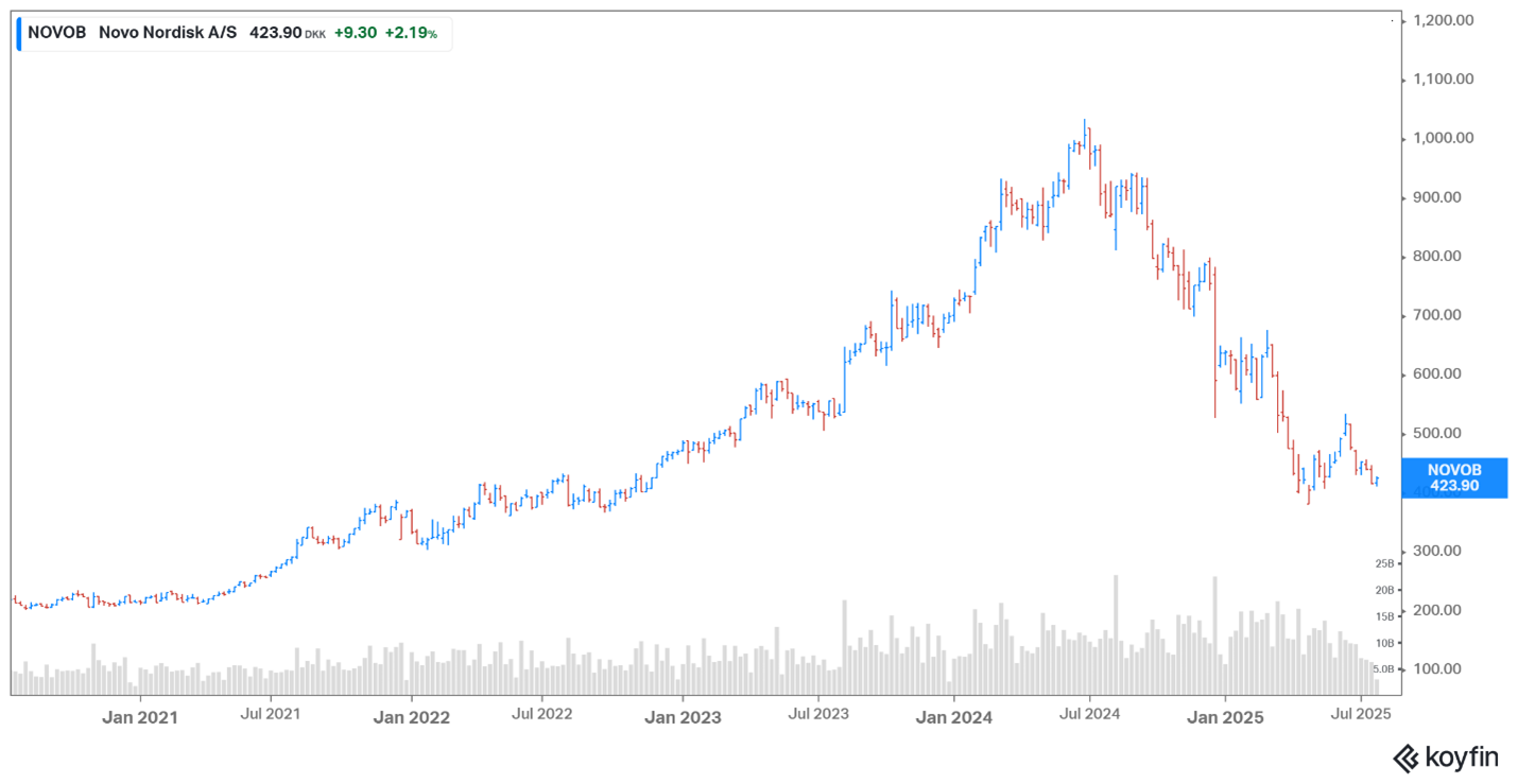 Novo Nordisk July 2025