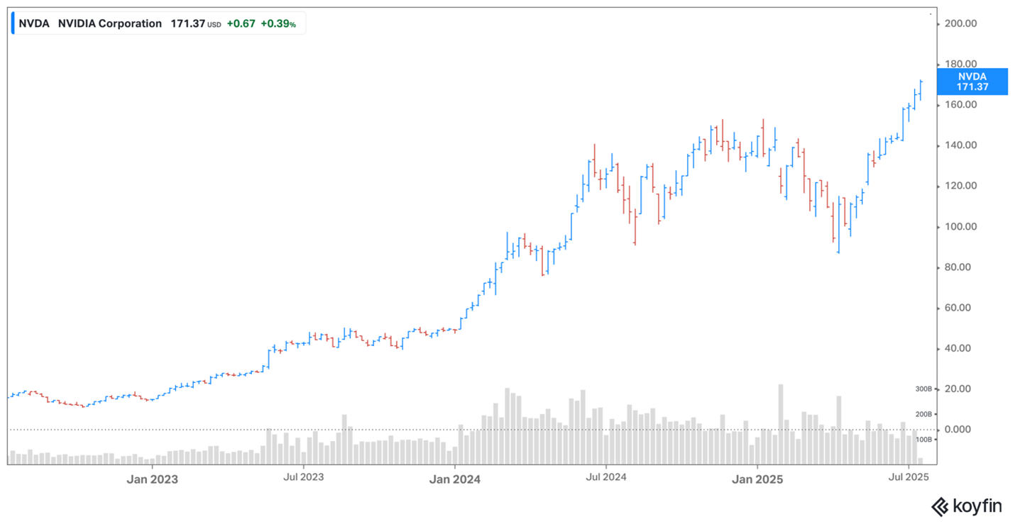 Nvidia share price July 2025