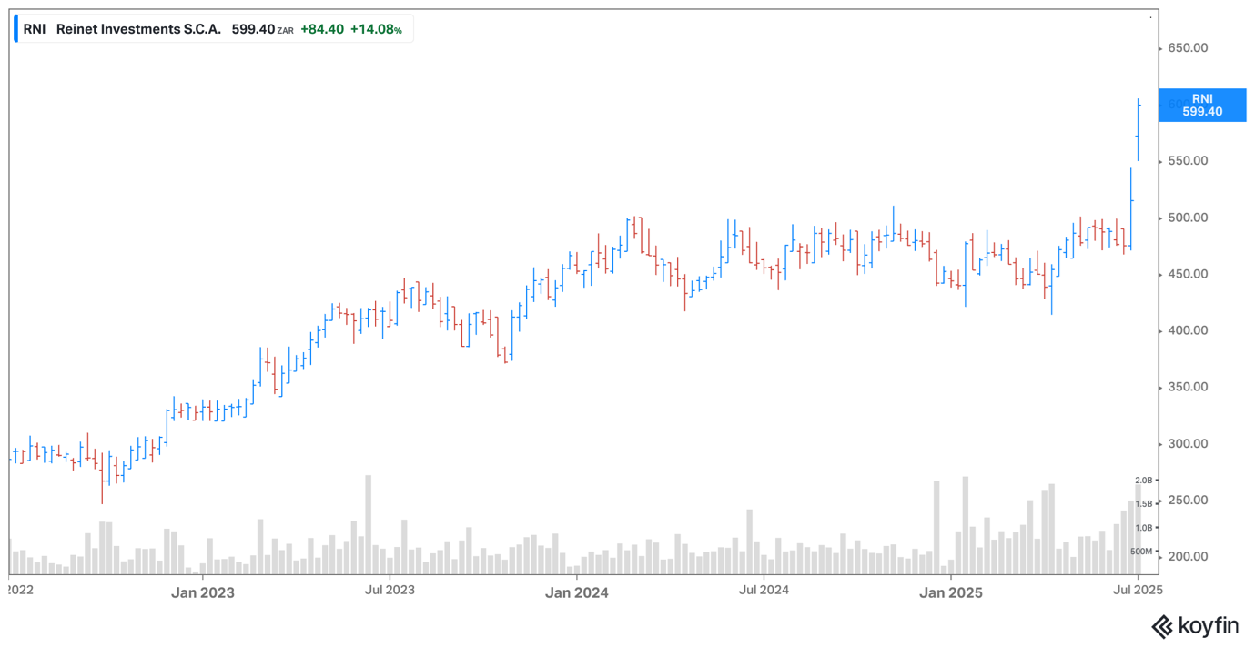 Reinet share price