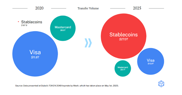 Stablecoins