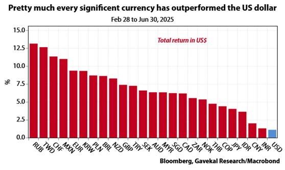 US dollar weakness