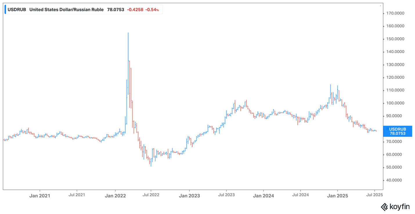 USD Ruble July
