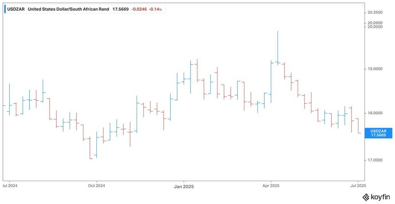 USD ZAR July 2025