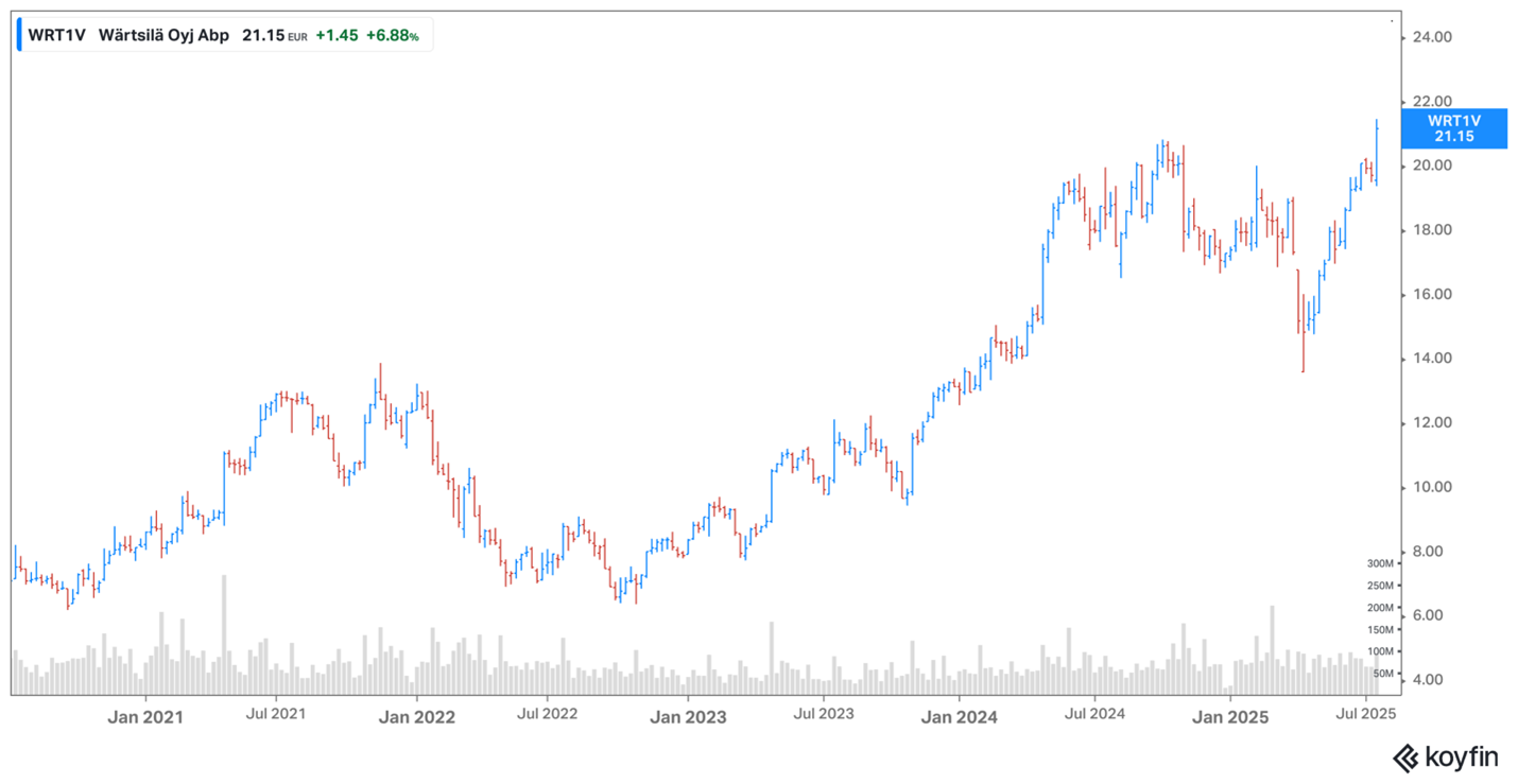 Wartsita share price