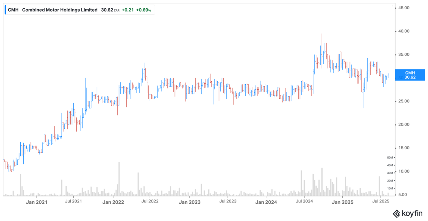CMH share price