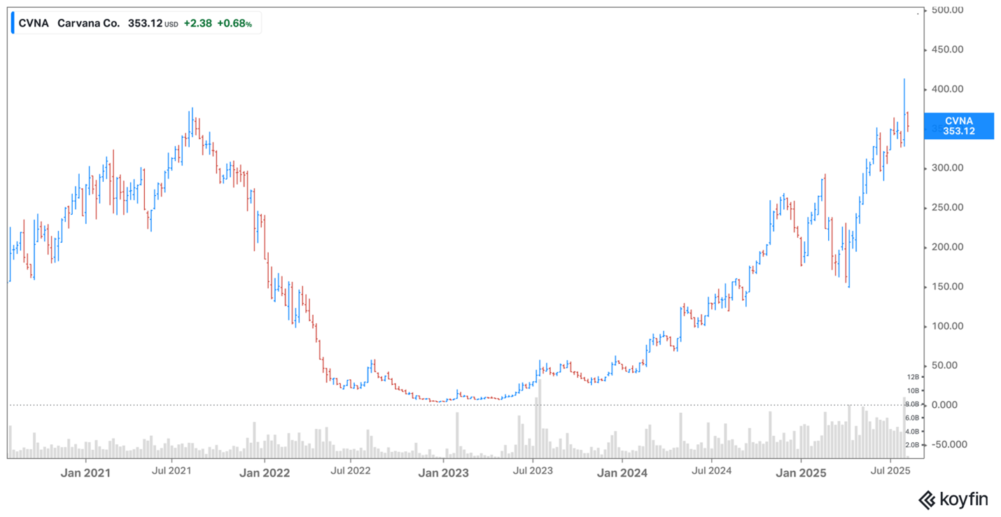 Carvana share price