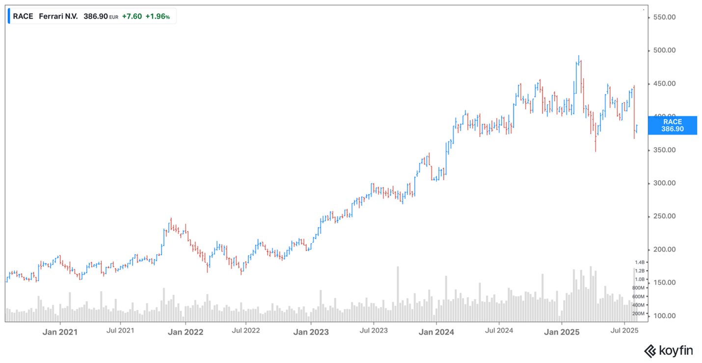 Ferrari share price
