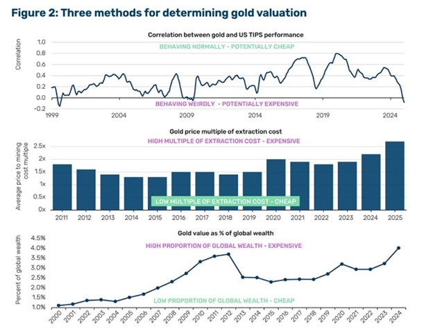 Gold valuation methods