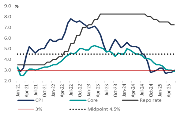 Interest rates July 2025