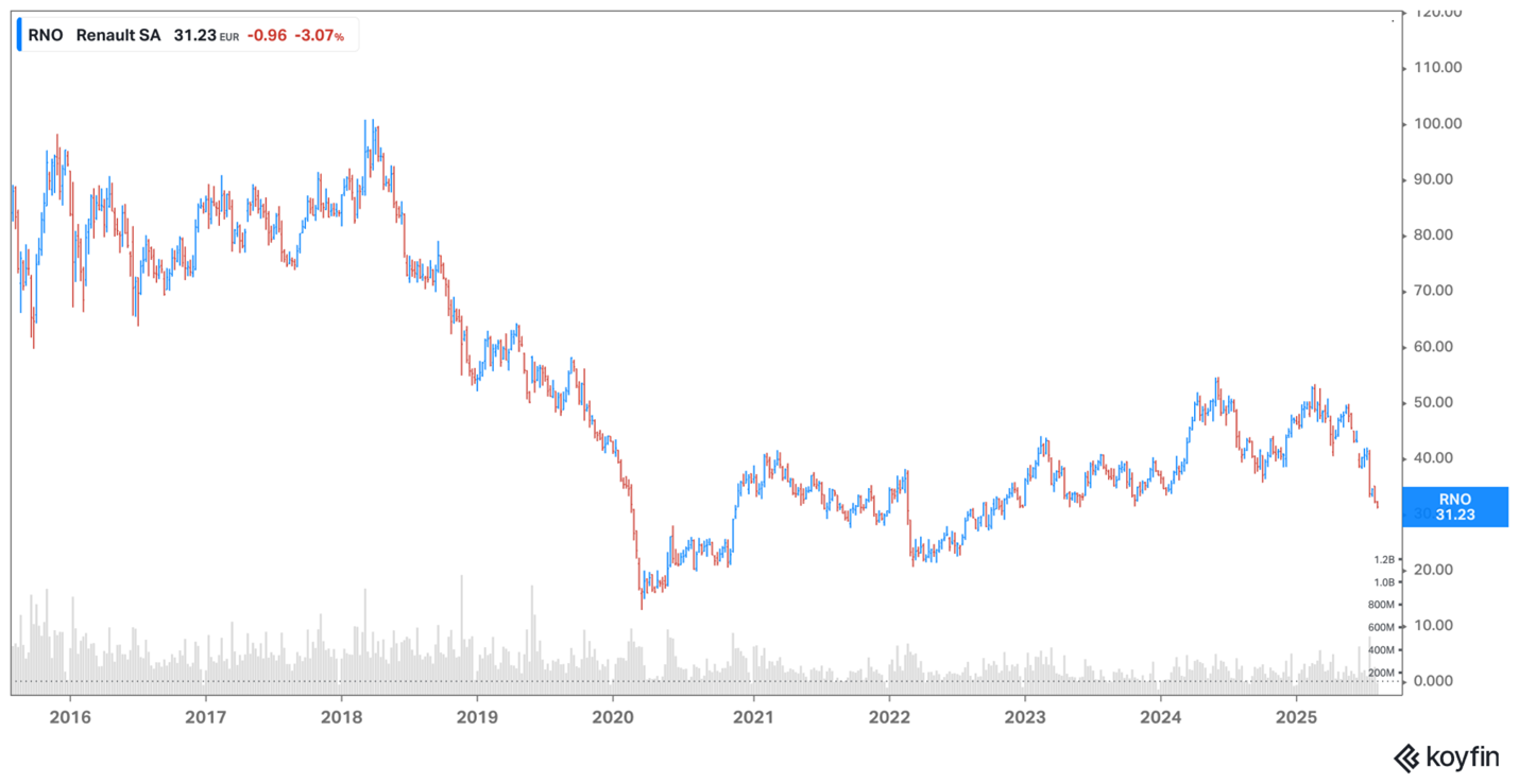 Renault share price