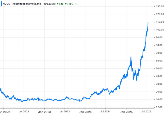 Robinhood share price August 2025