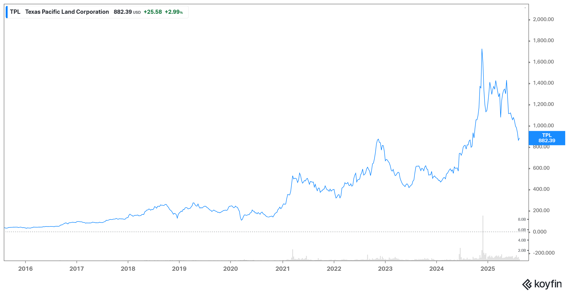 TPL chart August 2025