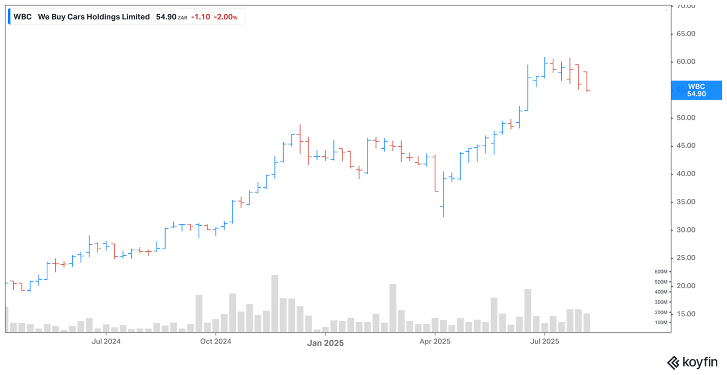 WeBuyCars share price