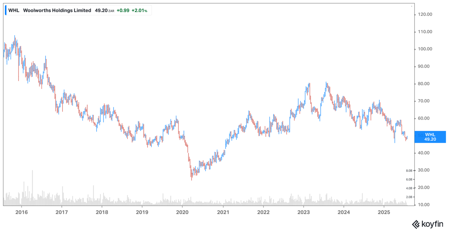 Woolworths share price July 2025