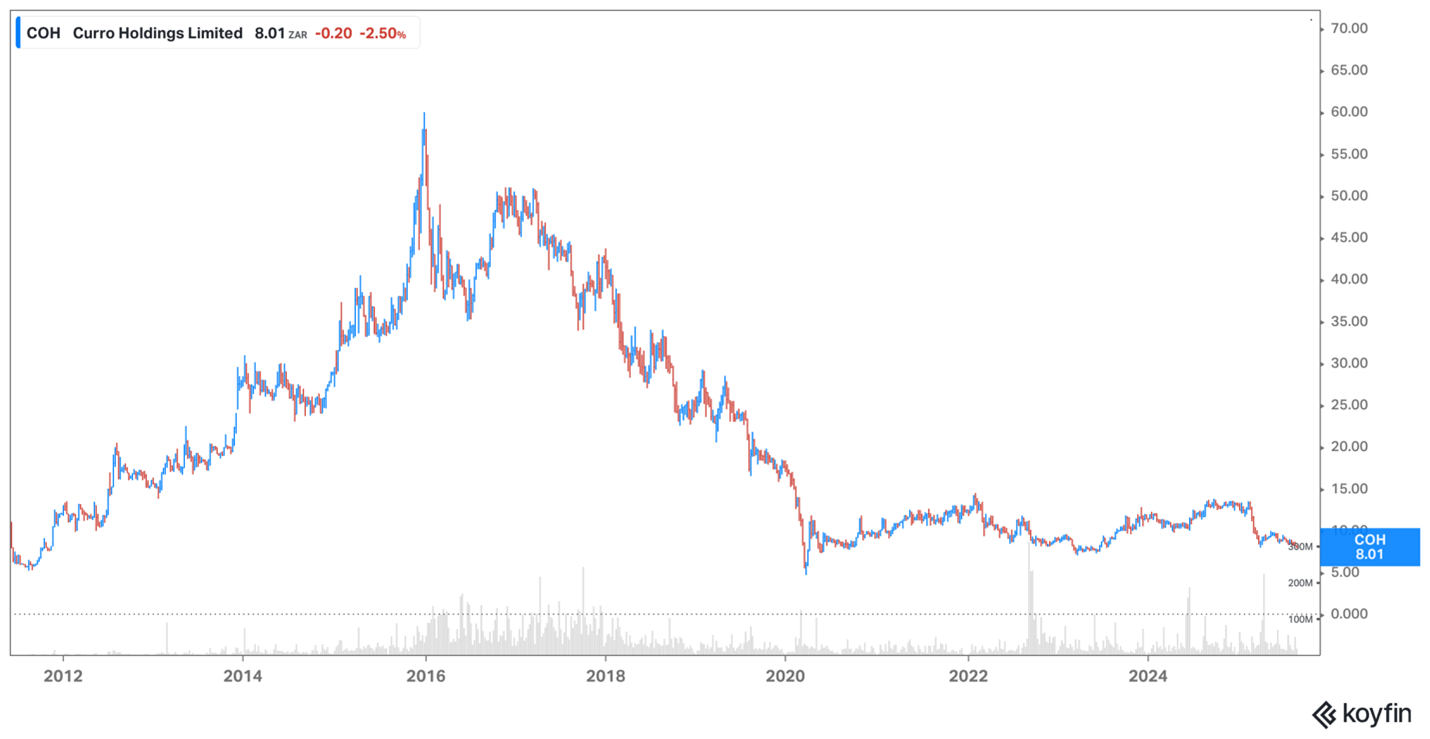 Curro share price