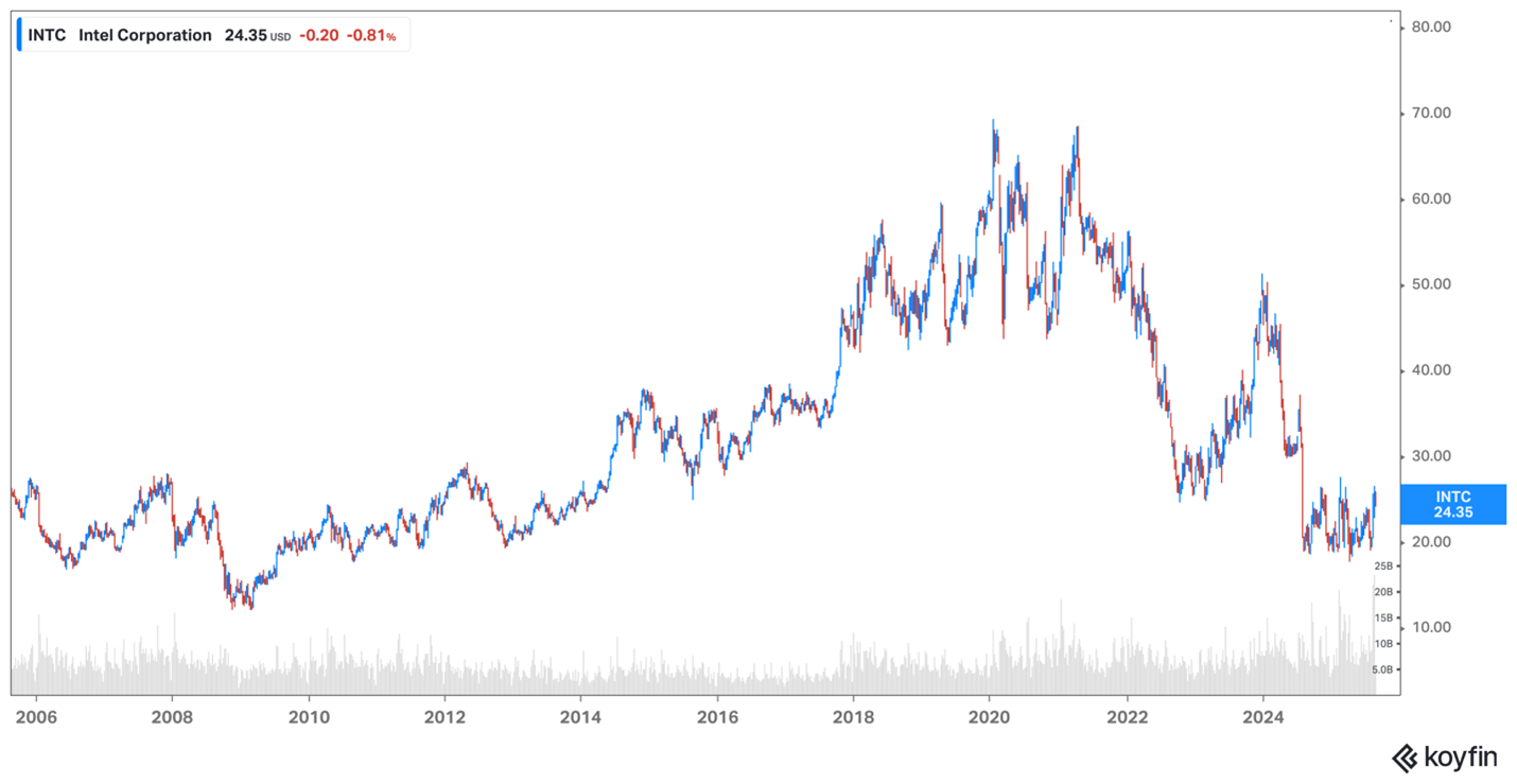 Intel share price